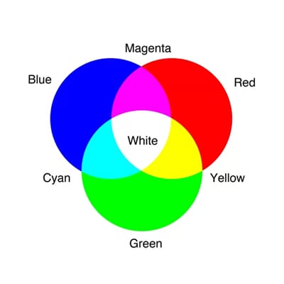 additive light theory diagram