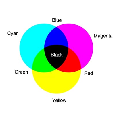 subtractive light theory diagram